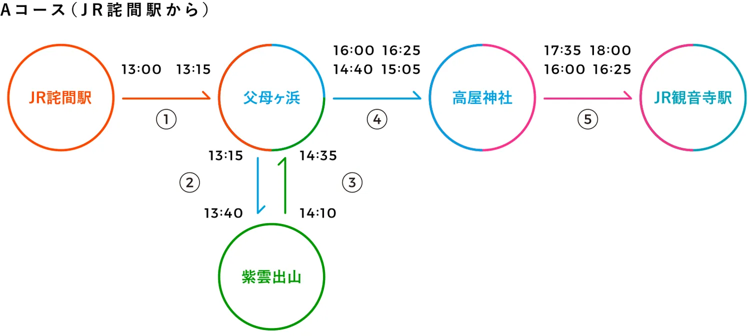 Aコース(JR宅間駅から)