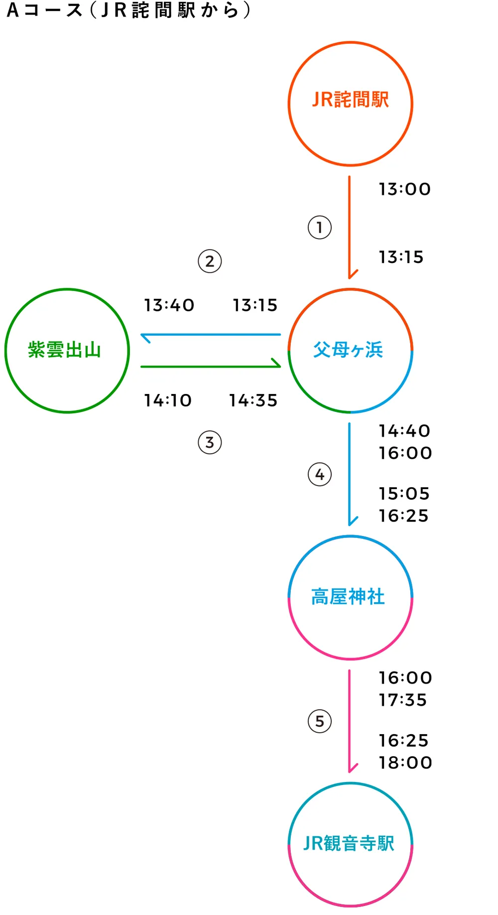 Aコース(JR宅間駅から)